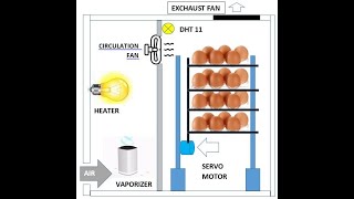 Egg Incubator using Arduino and Bluetooth