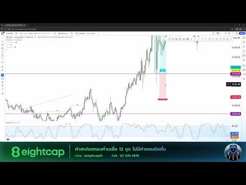 วางแผนเทรด ทองคำ XAUUSD 07 03 67 แผนเดย์เทรด