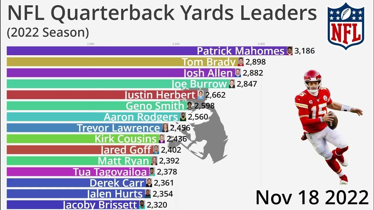NFL 2022 Quarterback Yards Leaders YouTube