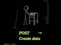 HTTP Methods Explained (GET vs POST vs PUT vs DELETE)