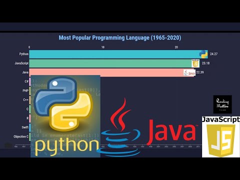 Most Popular Programming Language 2020