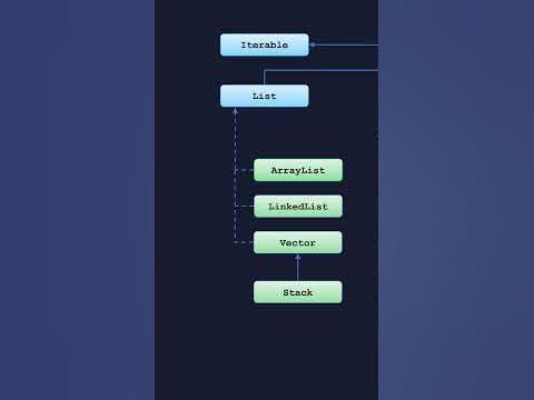 Java Data Structures: Collections Overview - Part 2 - YouTube