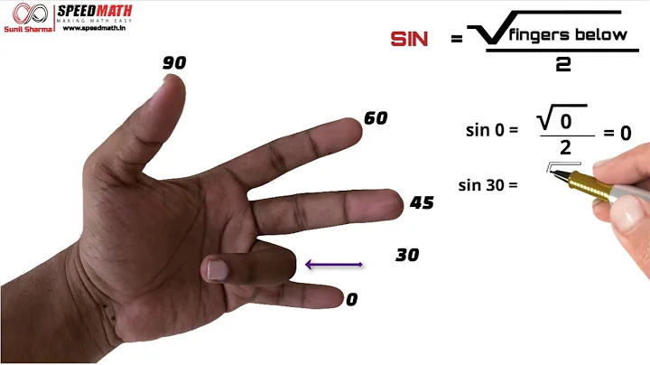 Exact Trigonometric Values using Hand Trick