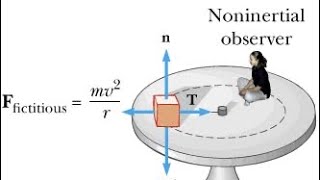 Rotating Reference Frames