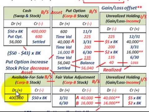 Stock options put sale