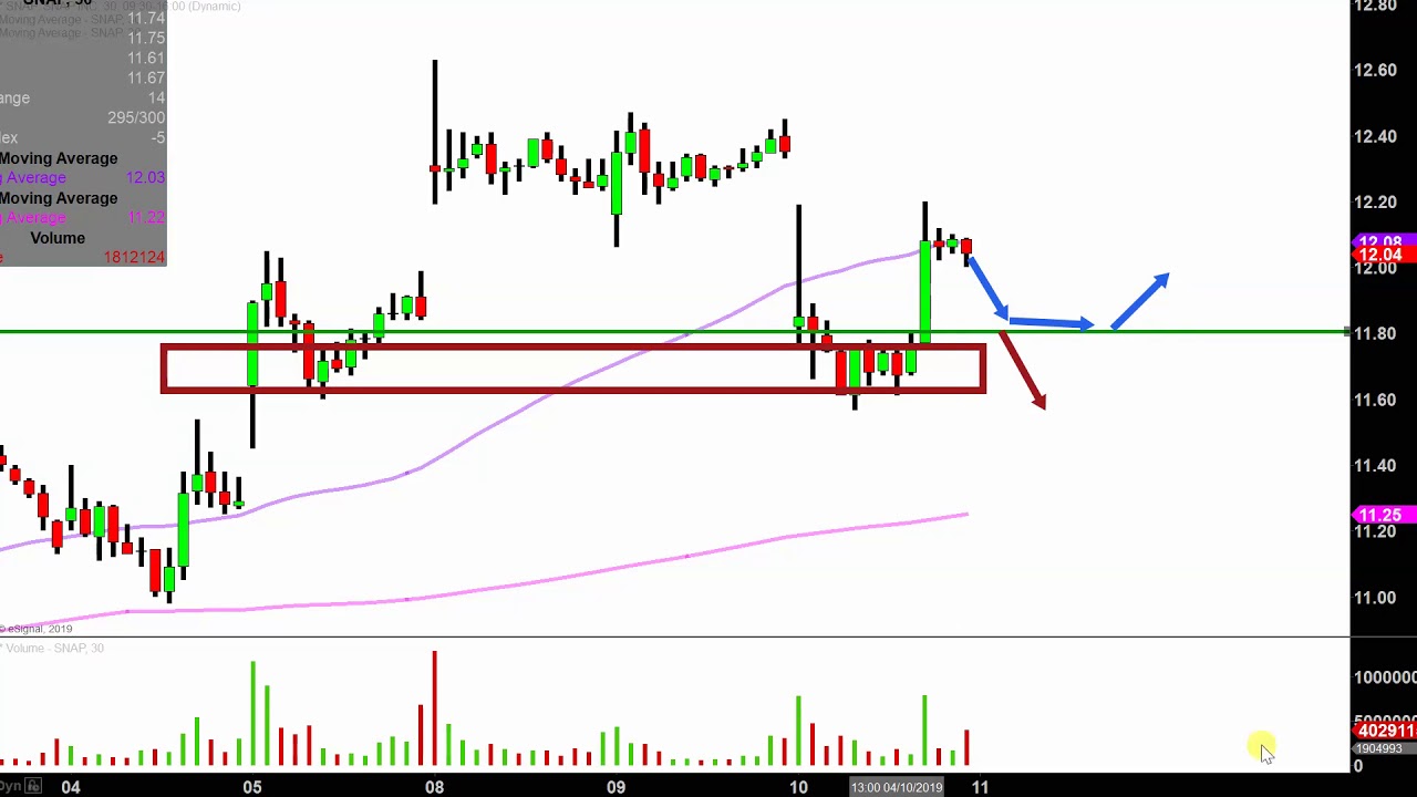 Snap Inc Stock Chart