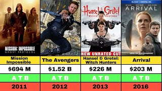 Jeremy Renner’s Complete Movie List: Hits & Flops Movies | Hawkeye | Avengers @marvel