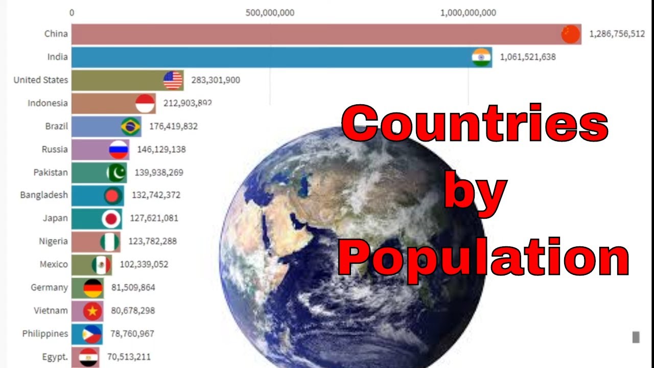 Top 15 Countries by Population (1960-2020) - World Population
