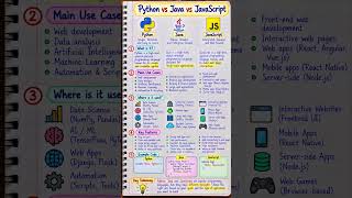 🐍☕⚡ Python vs Java vs JavaScript — Which One Should You Learn #python