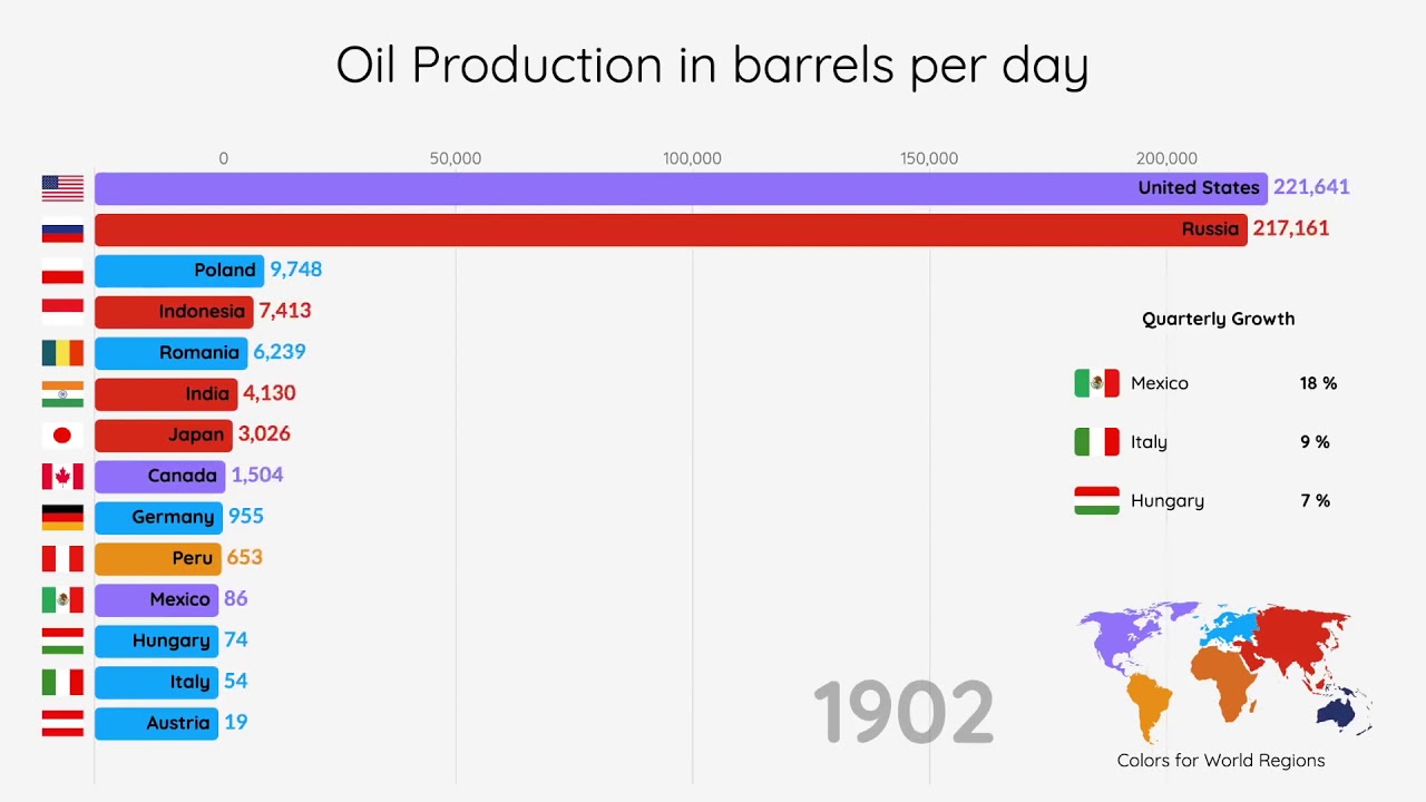 La producción de petróleo en barriles