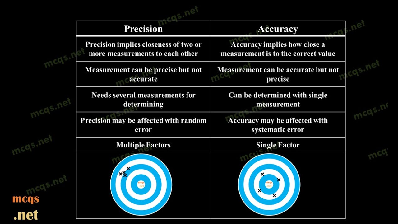 Precision vs Accuracy - Difference between Precision and Accuracy - YouTube