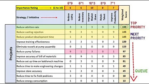 Prioritization Matrix: Essential Management and Planning tool