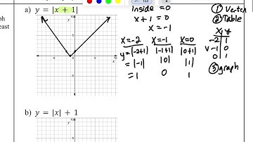 2.6 Graphs of Absolute Value Functions Algebra 2