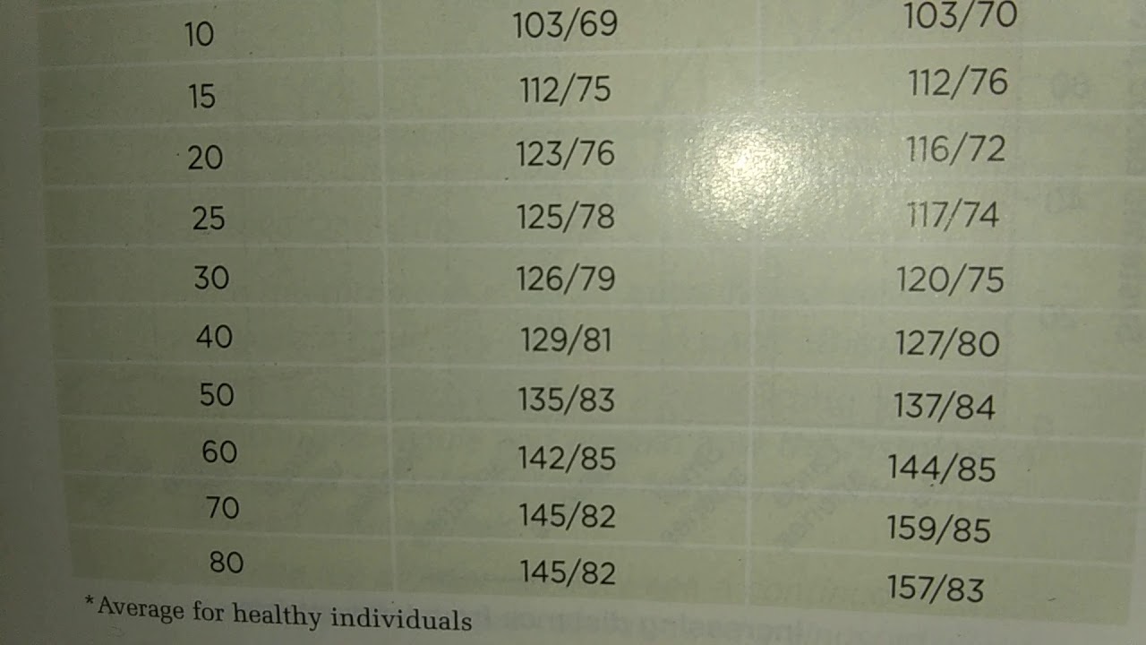 Blood Pressure Chart 145 95