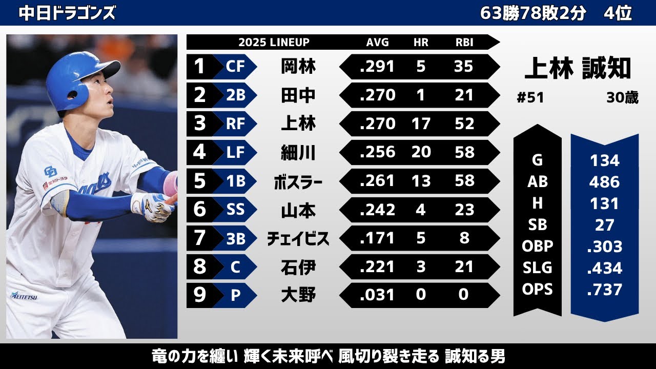 【応援歌】2025年 中日ドラゴンズ 1-9 +α