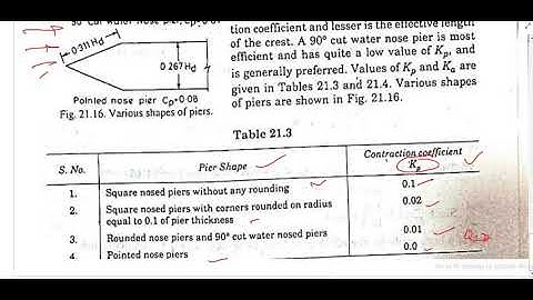U3 L3 Spillway effective length