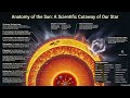 The Sun's Million Degree Atmosphere Paradox - the Superheated Corona!