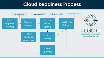 Cloud Readiness Video