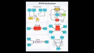 RTOS Mechanism || RTOS Scheduler || RTOS Semaphore || Embedded Systems #bharath_ujire