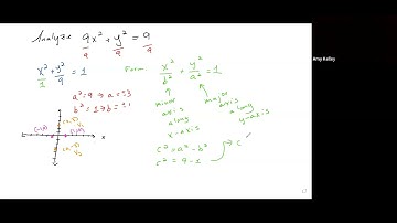 Analyzing the Equation of an Ellipse Centered at the Origin, Major Axis Along the Y-axis