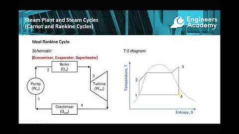 Steam Cycles (Carnot, Ideal Rankine and Rankine with Reheat)