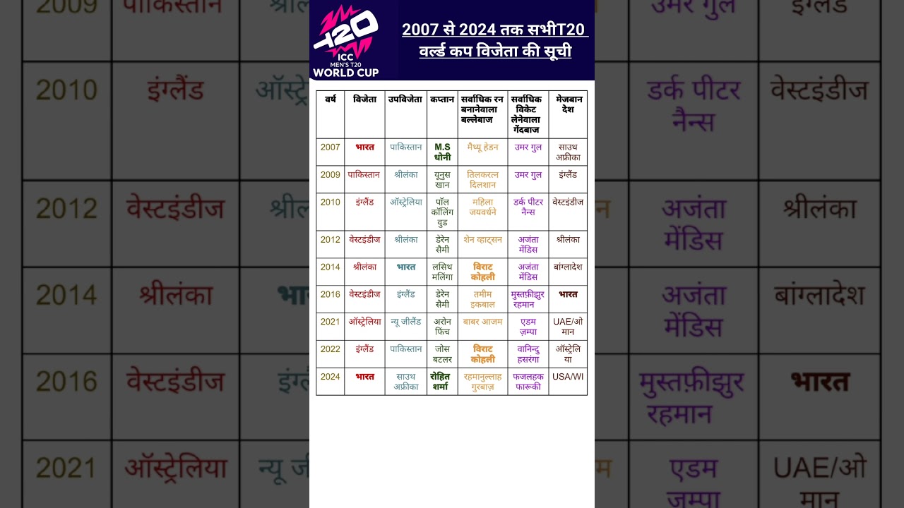 T20 World Cup winner list from 2007 To 2024