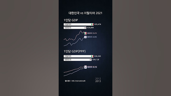 1인당 GDP 비교: 대한민국 vs 이탈리아 2021