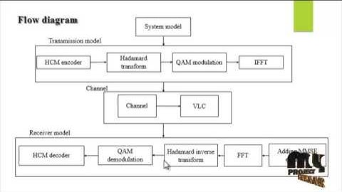 Hadamard-Coded Modulation for Visible Light Communications | Final Year Projects 2016 - 2017