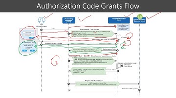 22 Authorization Code Grant Complete Flow
