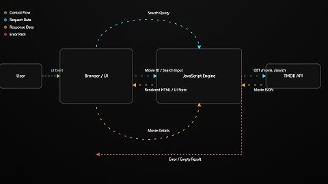 How Web Apps Actually Work at Runtime — No Backend, Just Browser + API