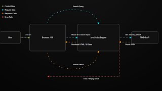 How Web Apps Actually Work at Runtime — No Backend, Just Browser + API Details