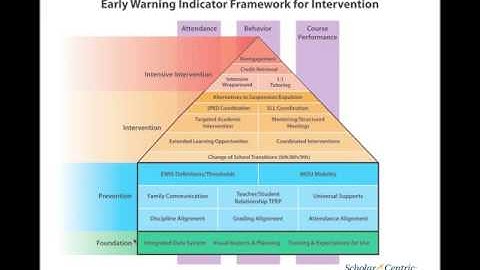 Using Resiliency as an Early Warning Indicator SD clip25