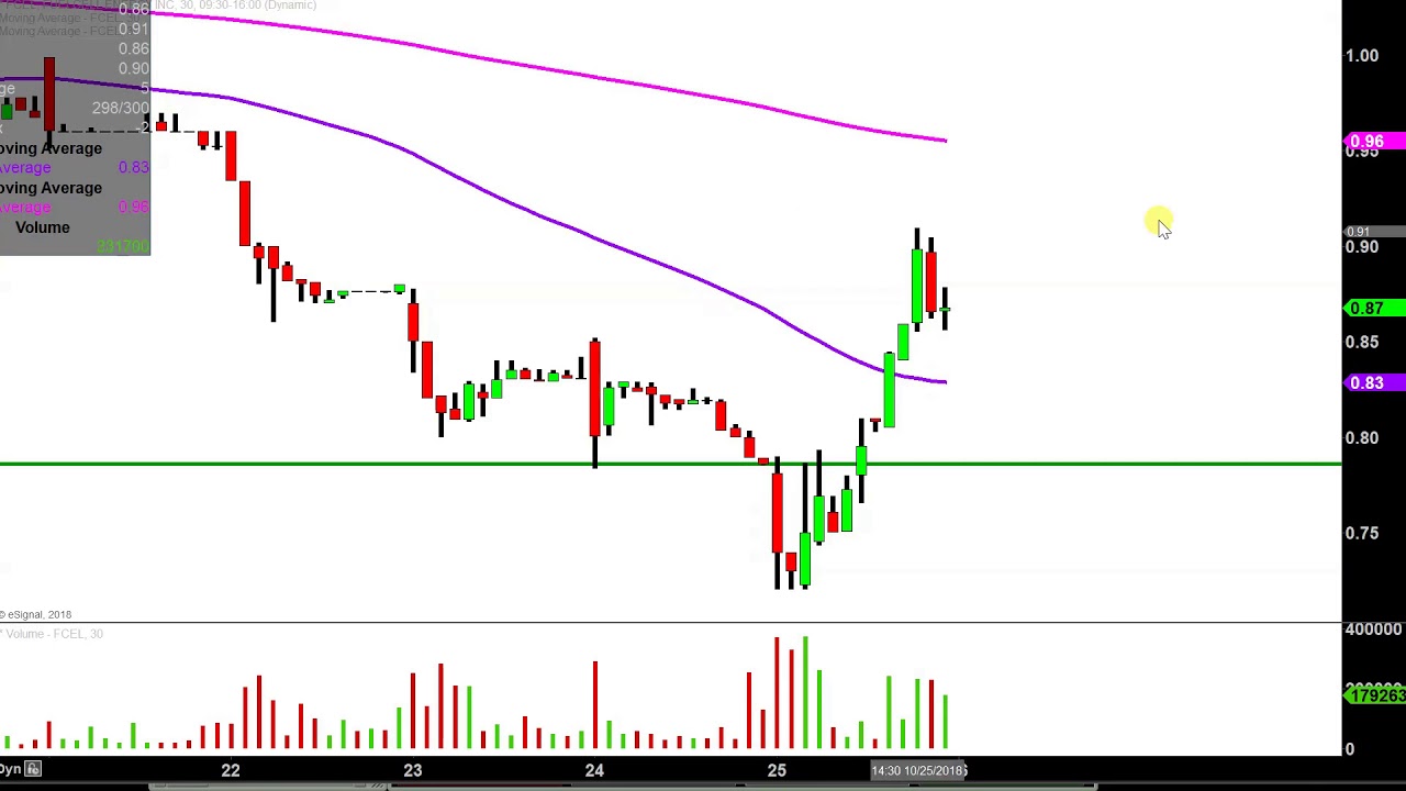 fuelcell energy inc fcel stock chart technical fcel stock chart
