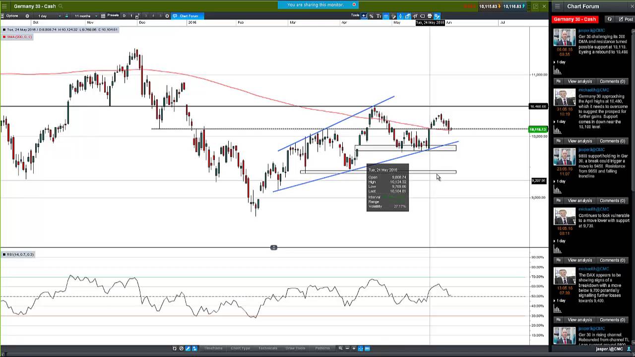 CMC Markets - Weekly Charting Analysis (June 6, 2016)