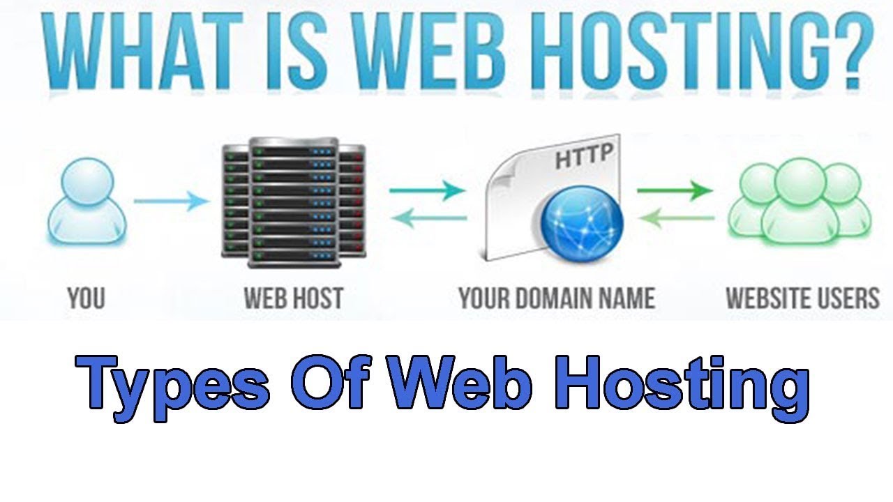 Домен vps. Домен и хостинг. Web хостинг Craft hosting. What is a website.