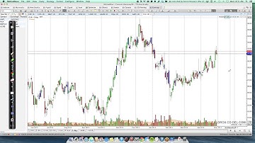 1 Minute MotiveWave Tip  the new Auto Gartley Tool in 3 4 2