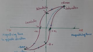 B-H Curve Magnetising Forceh Magnetic Flux Density B