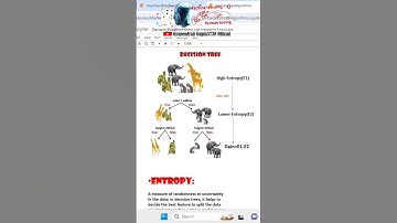 Decision Tree Algorithm in machine learning #python #machinelearning  #shorts #trending #viral #yt