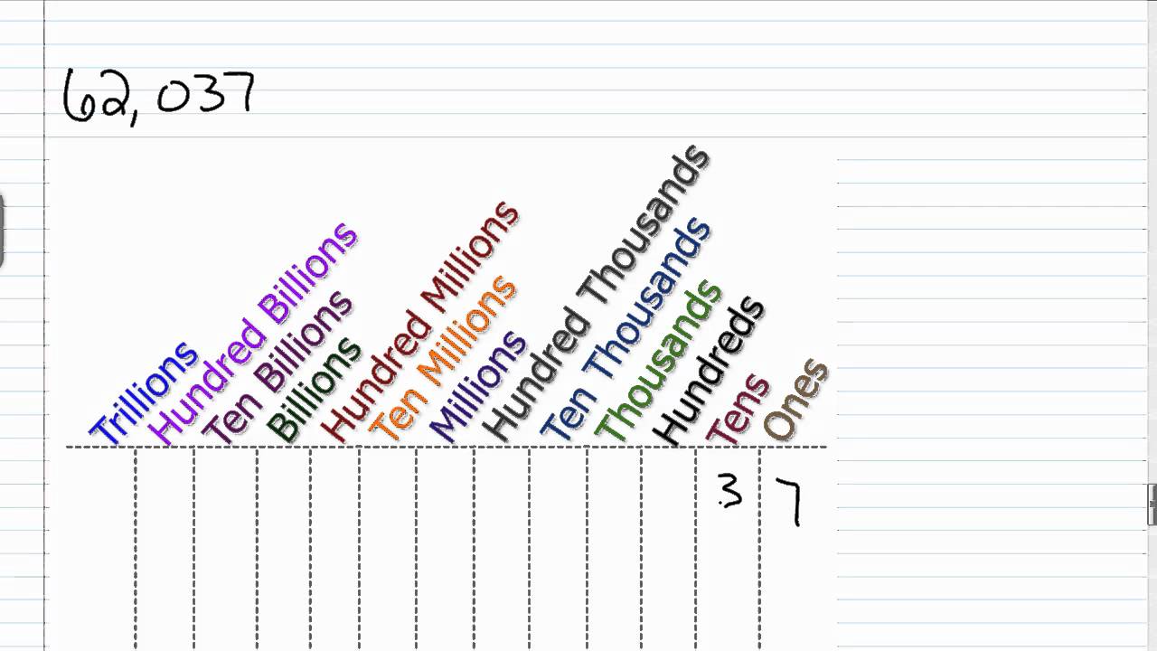 Place Value Chart To Hundred Trillions