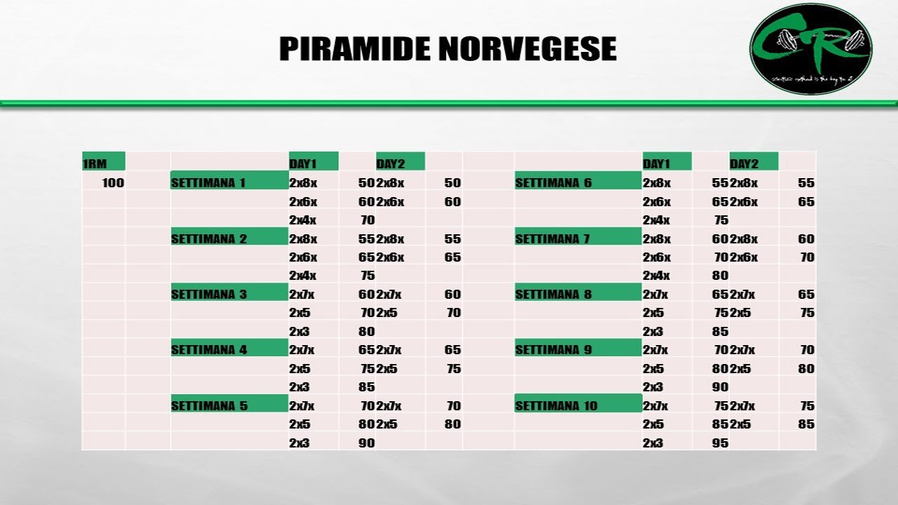 COME AUMENTARE IL MASSIMALE 1RM | PIRAMIDE NORVEGESE