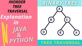 Binary Tree Traversal| Inorder Tree Traversal | Java and Python Recursive Solution with Explanation