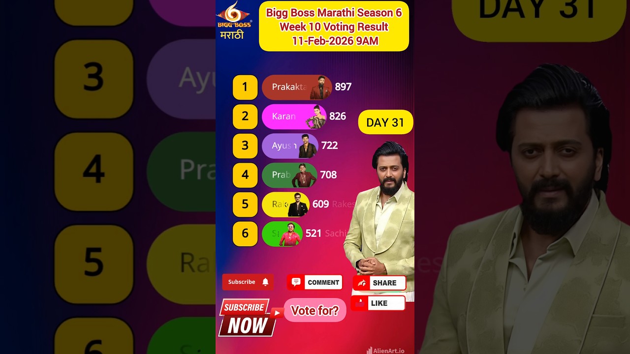 Bigg Boss Marathi Season 6! Voting Result 11-Feb-2026 9AM 