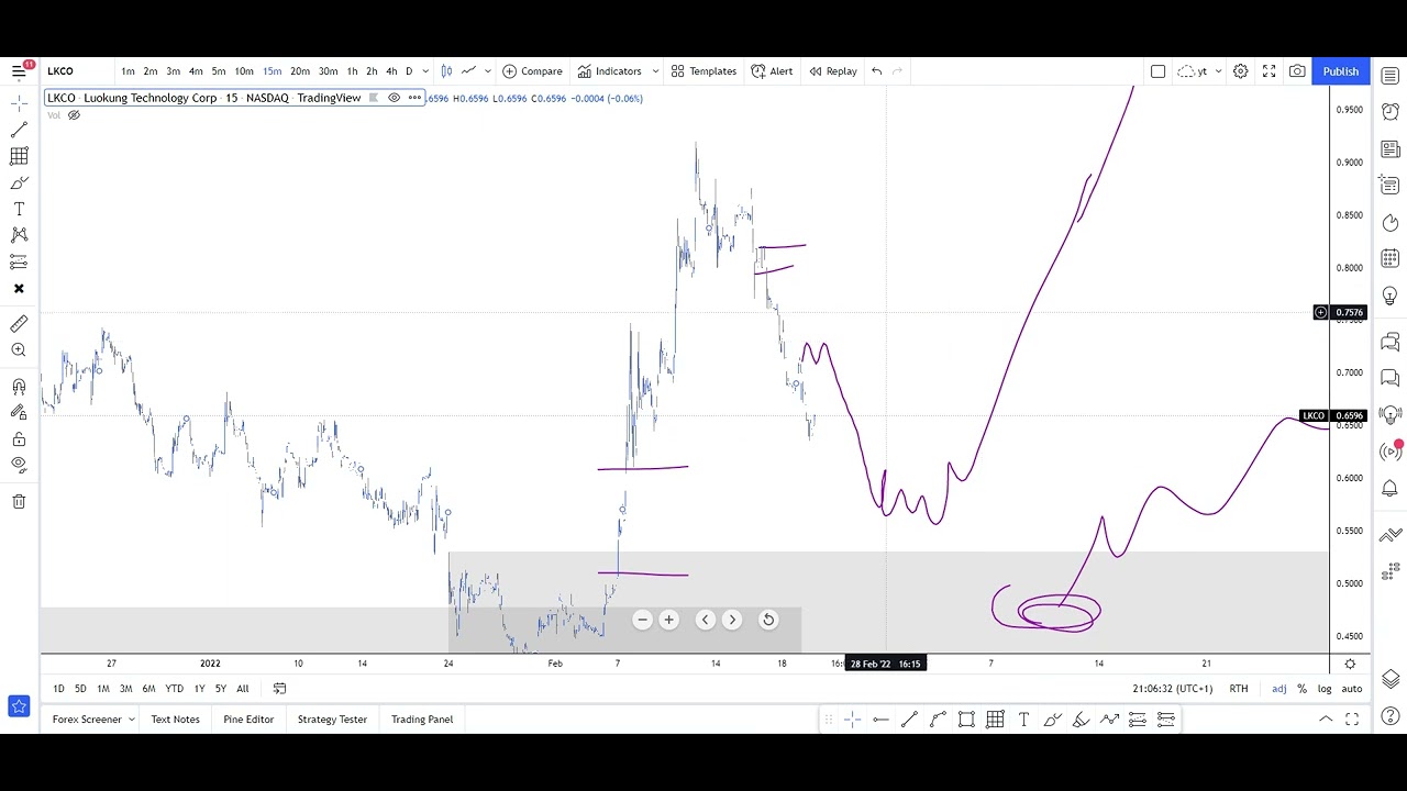 lkco Update 2022 🚨 LKCO Stock (Luokung Technology) LKCO STOCK PREDICTIONS! LKCO STOCK Analysis! MARKET LKCO Today