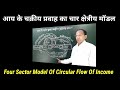 Maco Economics#आय का चक्रीय  प्रवाह Part 2 /मॉडल /Circular Flow Of Income /model//part -2