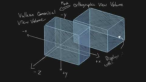 The Math behind (most) 3D games - Perspective Projection
