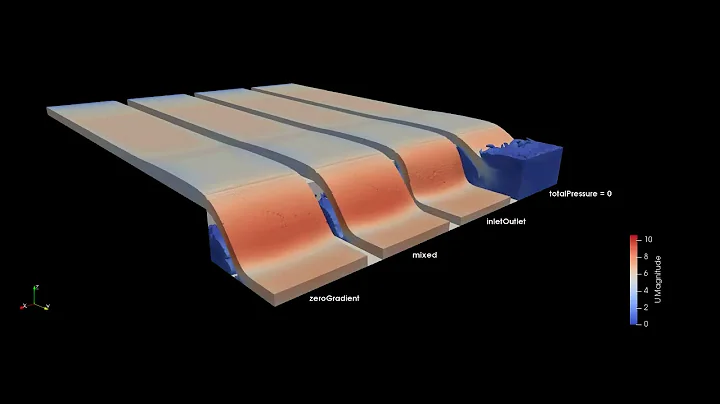 OpenFOAM Boundary Condition Comparison (inletOutlet, zeroGradient, totalPressure, mixed)