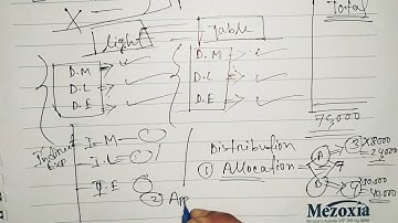 #1 Overhead Distribution (Introduction) ~~cost & management accounting.