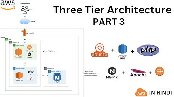AWS Three tier architecture part 3 | Host your website using the public & private server + AWS RDS