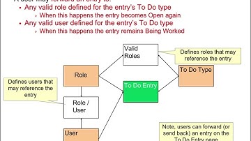 Oracle Utilities- Customer Care and Billing (CC&B) & Customer To Meter- To Do Lists
