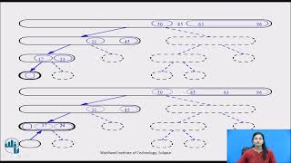 Data Structure Quick Sort GATE questions